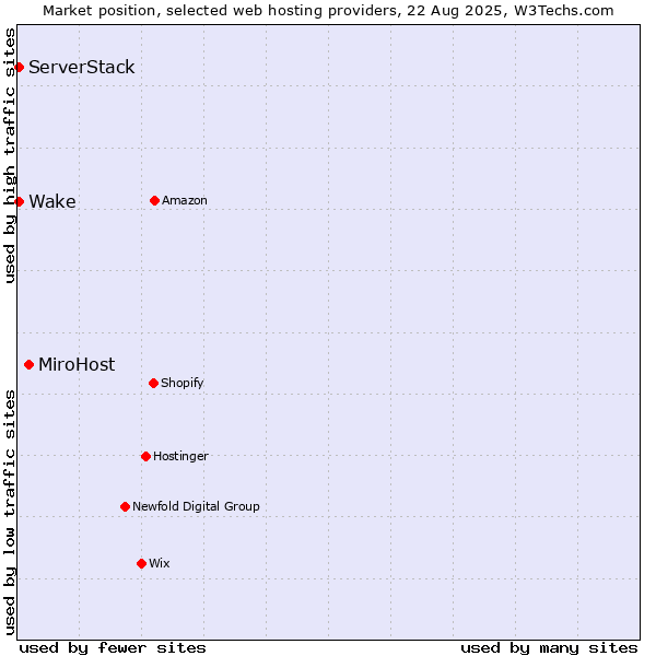 Market position of MiroHost vs. ServerStack vs. Wake
