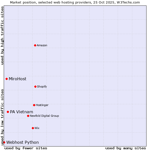 Market position of PA Vietnam vs. MiroHost vs. Webhost Python