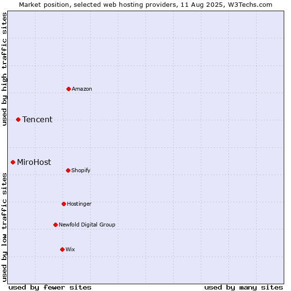 Market position of Tencent vs. MiroHost