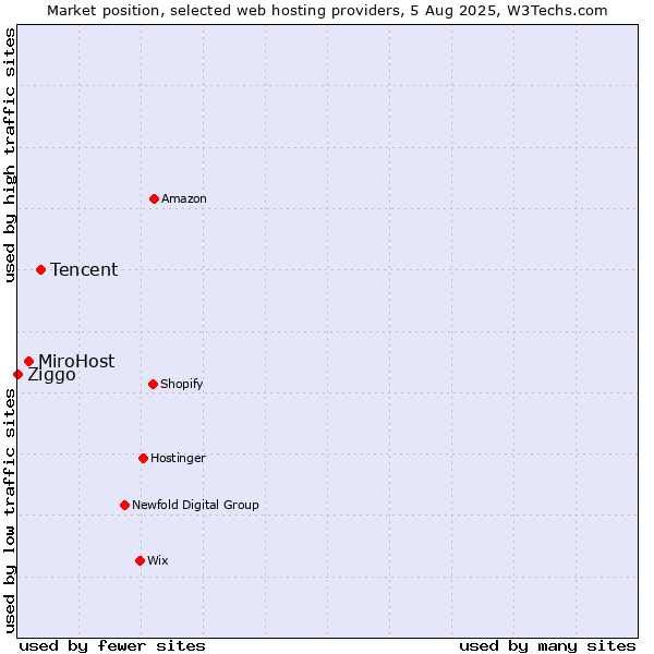 Market position of Tencent vs. MiroHost vs. Ziggo