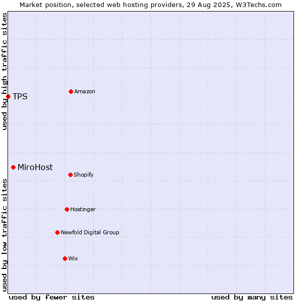 Market position of MiroHost vs. TPS