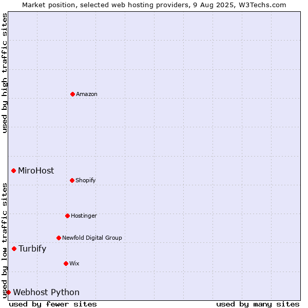 Market position of Turbify vs. MiroHost vs. Webhost Python