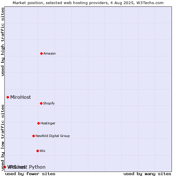 Market position of MiroHost vs. Webhost Python vs. VPS.net