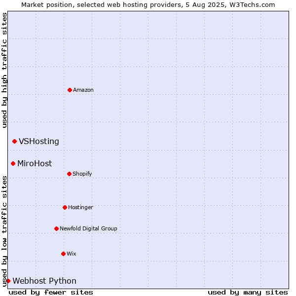 Market position of VSHosting vs. MiroHost vs. Webhost Python