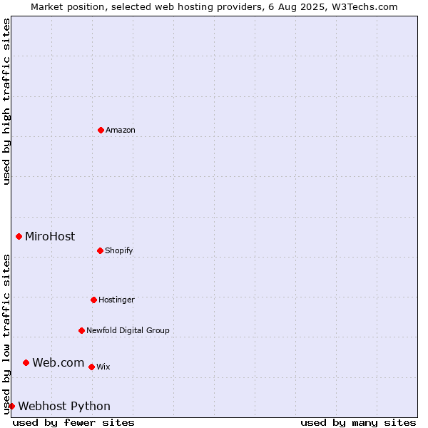 Market position of Web.com vs. MiroHost vs. Webhost Python