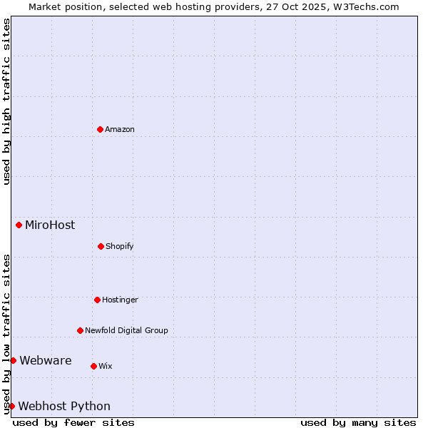 Market position of MiroHost vs. Webware vs. Webhost Python
