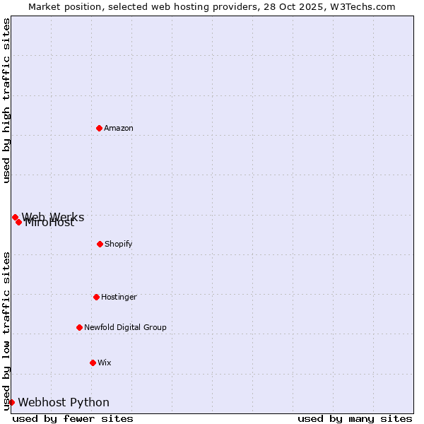Market position of MiroHost vs. Web Werks vs. Webhost Python