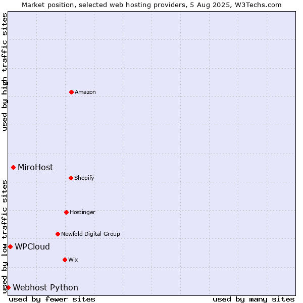 Market position of MiroHost vs. WPCloud vs. Webhost Python