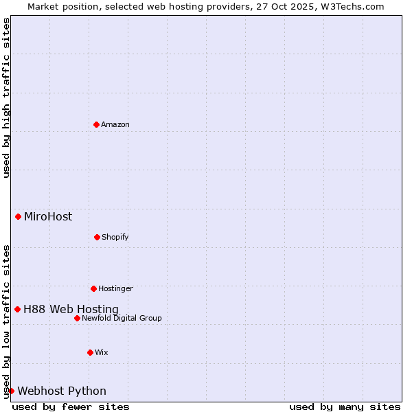 Market position of MiroHost vs. H88 Web Hosting vs. Webhost Python