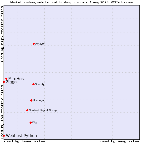 Market position of MiroHost vs. Ziggo vs. Webhost Python