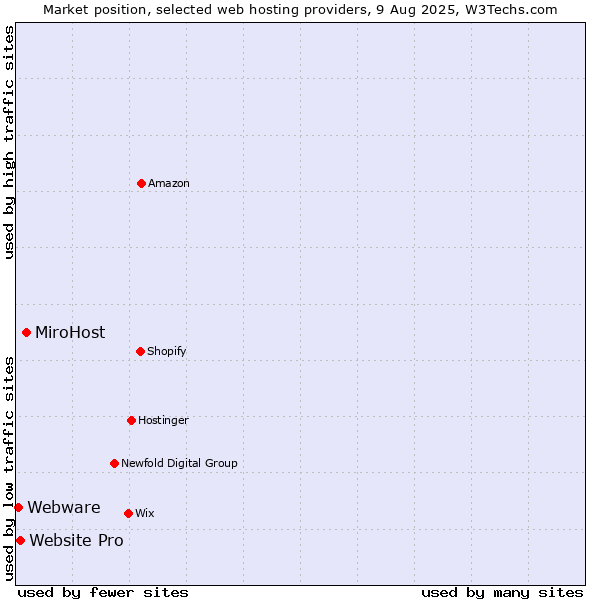Market position of MiroHost vs. Website Pro vs. Webware