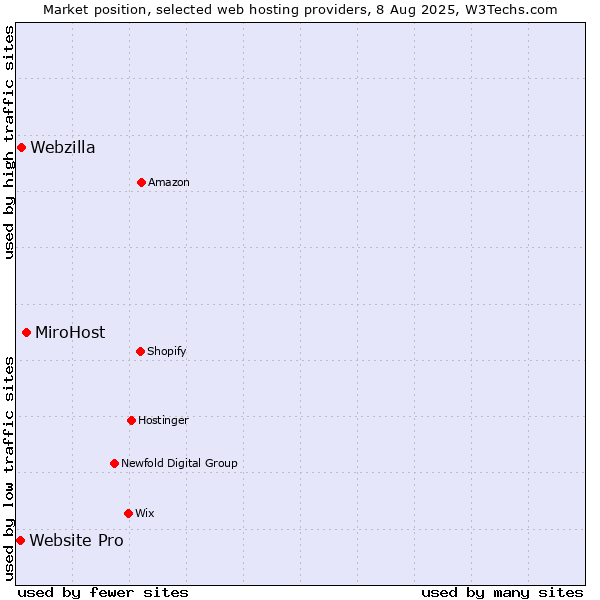 Market position of MiroHost vs. Webzilla vs. Website Pro