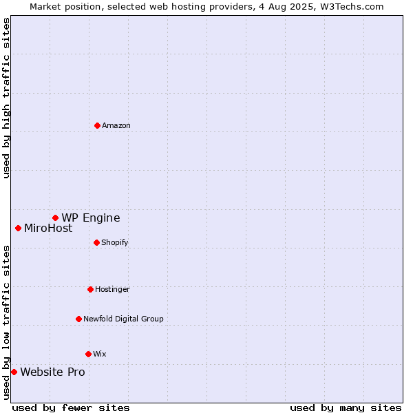 Market position of WP Engine vs. MiroHost vs. Website Pro