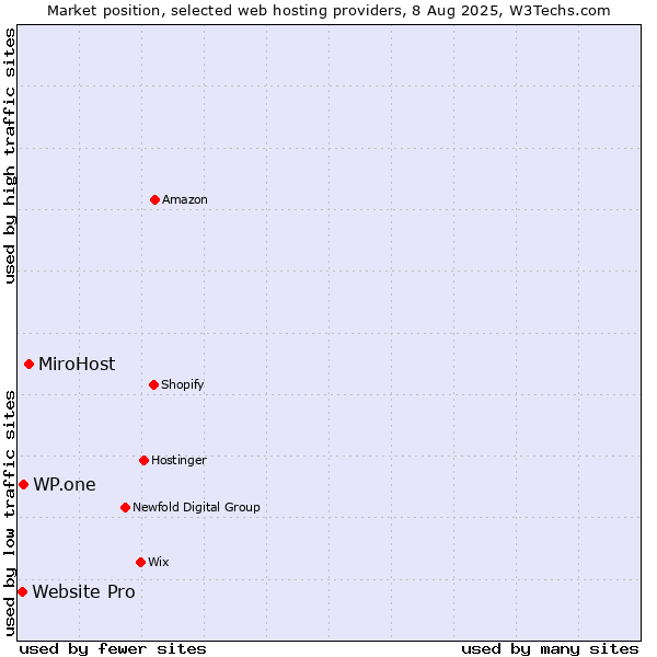 Market position of MiroHost vs. WP.one vs. Website Pro