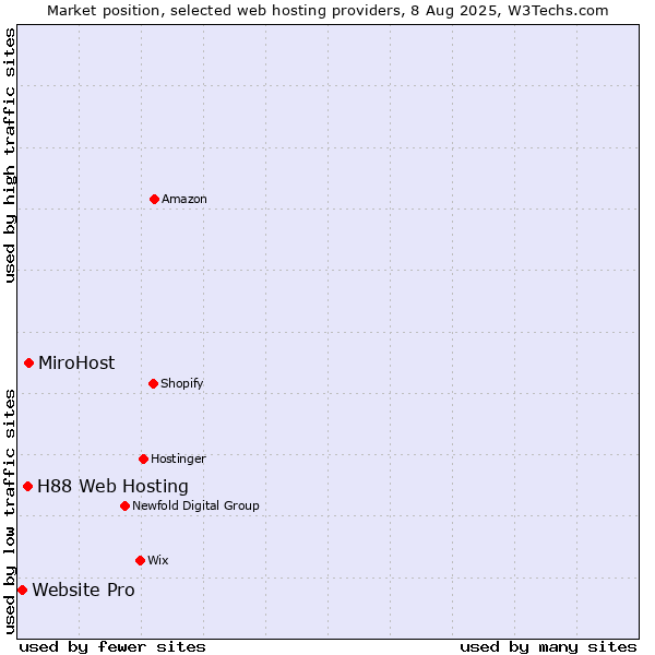 Market position of MiroHost vs. H88 Web Hosting vs. Website Pro