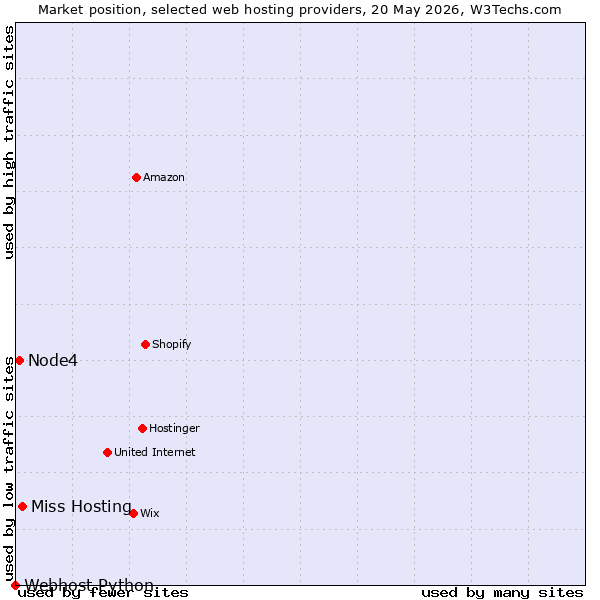 Market position of Miss Hosting vs. Node4 vs. Webhost Python