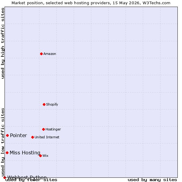 Market position of Pointer vs. Miss Hosting vs. Webhost Python