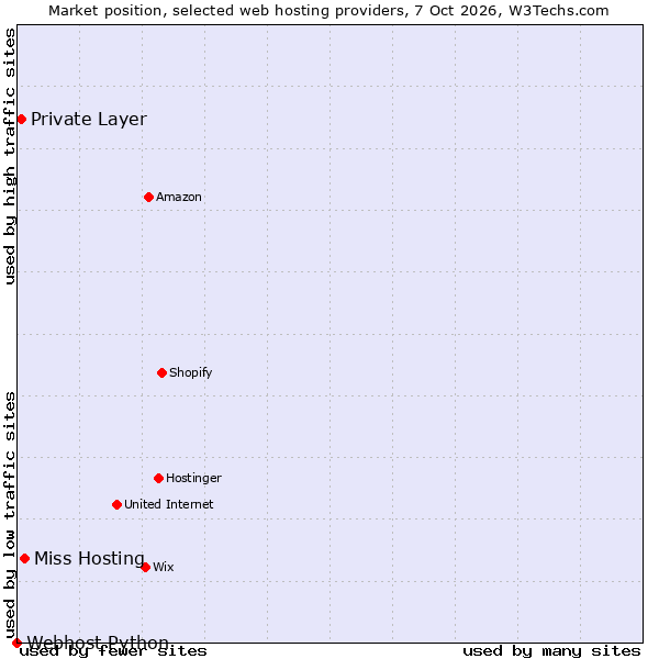 Market position of Miss Hosting vs. Private Layer vs. Webhost Python