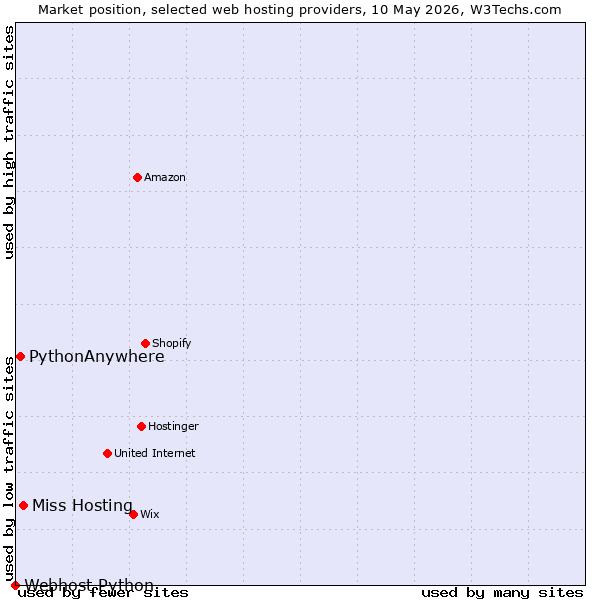 Market position of Miss Hosting vs. PythonAnywhere vs. Webhost Python