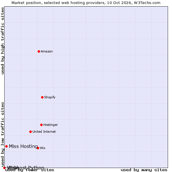 Market position of Miss Hosting vs. Vitrin vs. Webhost Python