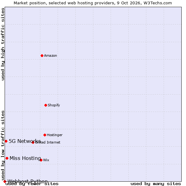 Market position of Miss Hosting vs. 5G Networks vs. Webhost Python