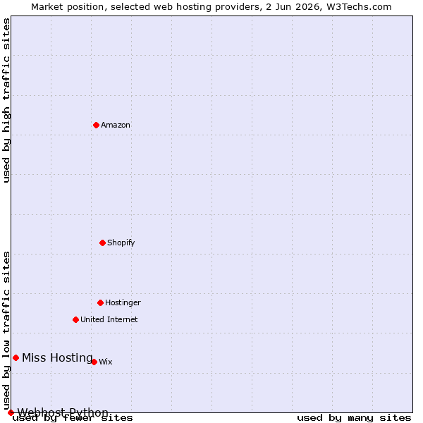 Market position of Miss Hosting vs. Webhost Python