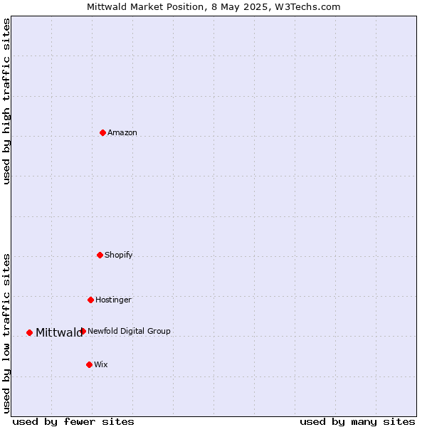 Market position of Mittwald