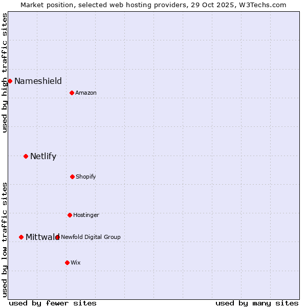 Market position of Netlify vs. Mittwald vs. Nameshield
