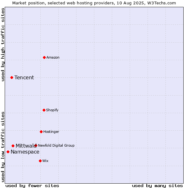 Market position of Mittwald vs. Tencent vs. Namespace