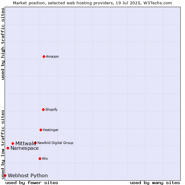 Market position of Mittwald vs. Namespace vs. Webhost Python