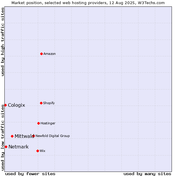 Market position of Mittwald vs. Netmark vs. Cologix
