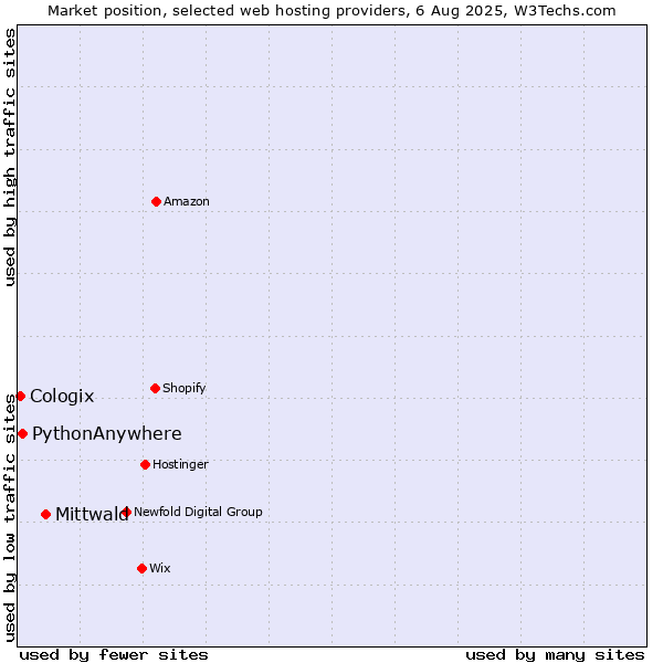 Market position of Mittwald vs. PythonAnywhere vs. Cologix