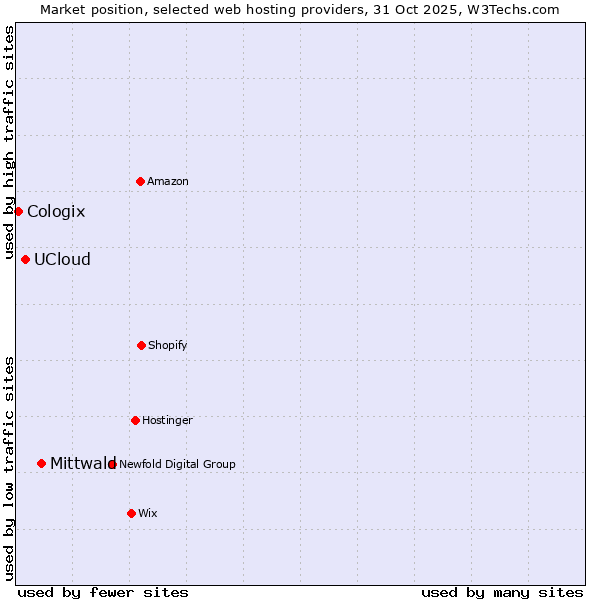 Market position of Mittwald vs. UCloud vs. Cologix