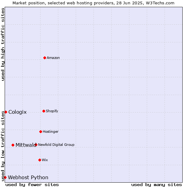 Market position of Mittwald vs. Cologix vs. Webhost Python