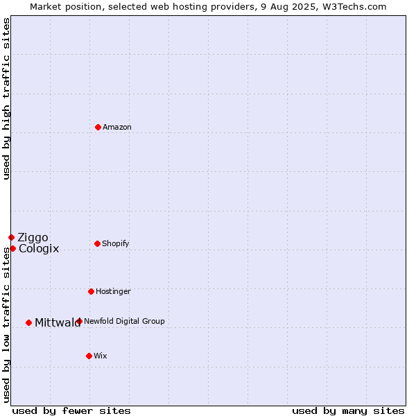 Market position of Mittwald vs. Cologix vs. Ziggo