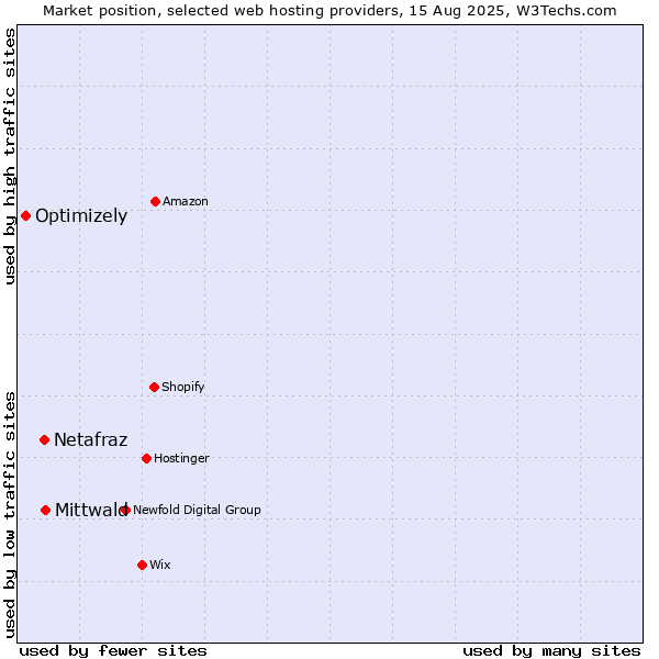 Market position of Mittwald vs. Netafraz vs. Optimizely