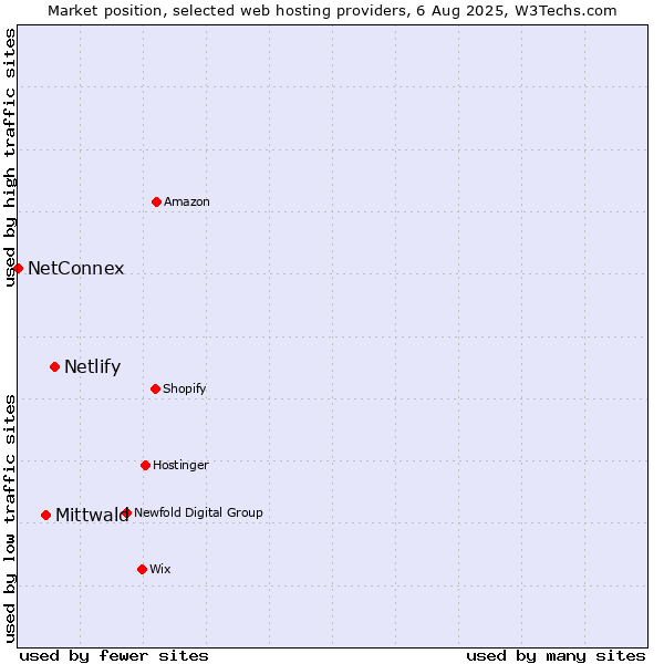 Market position of Netlify vs. Mittwald vs. NetConnex