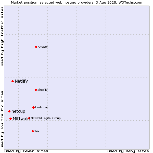 Market position of Netlify vs. Mittwald vs. netcup