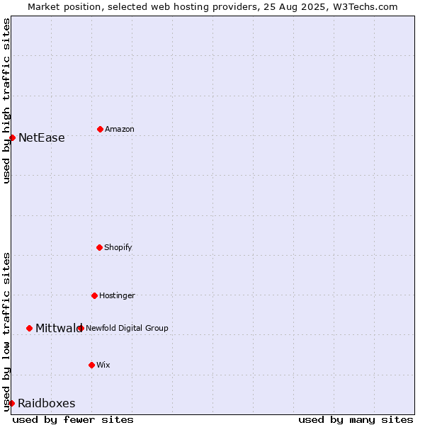 Market position of Mittwald vs. NetEase vs. Raidboxes