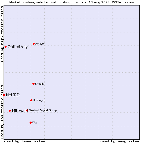 Market position of Mittwald vs. Optimizely vs. NetIRD