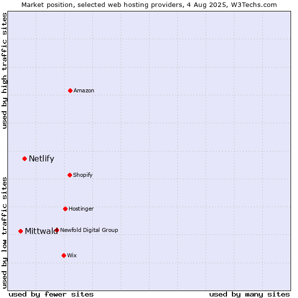 Market position of Netlify vs. Mittwald