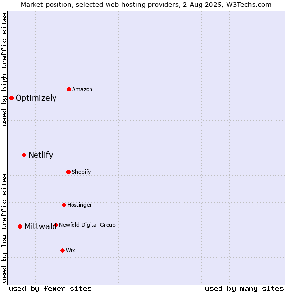 Market position of Netlify vs. Mittwald vs. Optimizely