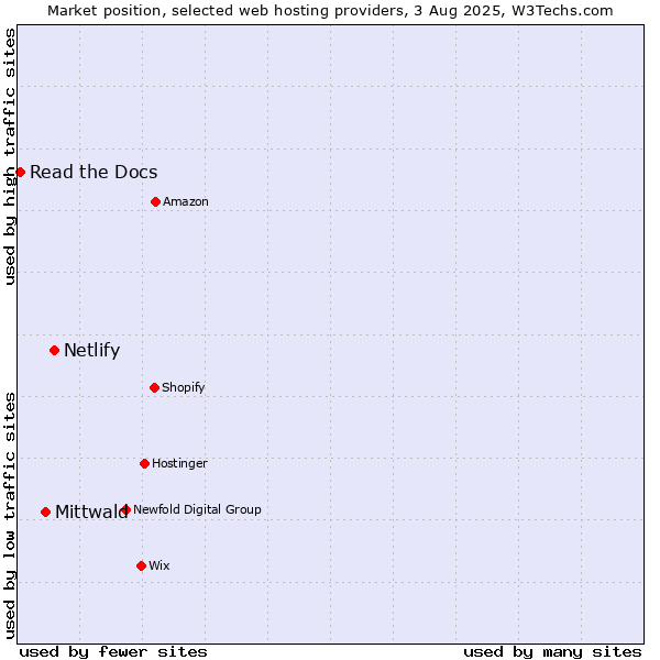 Market position of Netlify vs. Mittwald vs. Read the Docs