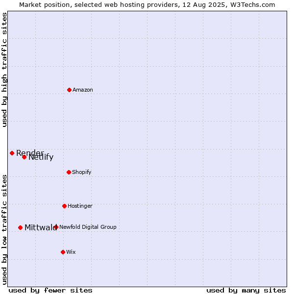 Market position of Netlify vs. Mittwald vs. Render
