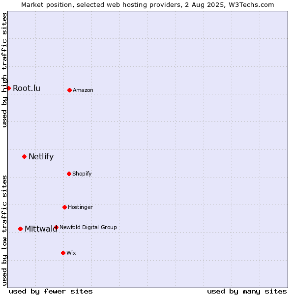 Market position of Netlify vs. Mittwald vs. Root.lu