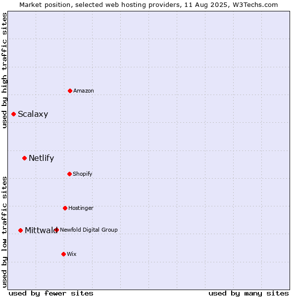Market position of Netlify vs. Mittwald vs. Scalaxy