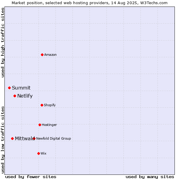 Market position of Netlify vs. Mittwald vs. Summit