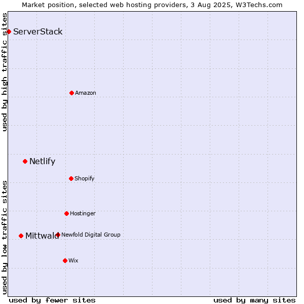 Market position of Netlify vs. Mittwald vs. ServerStack