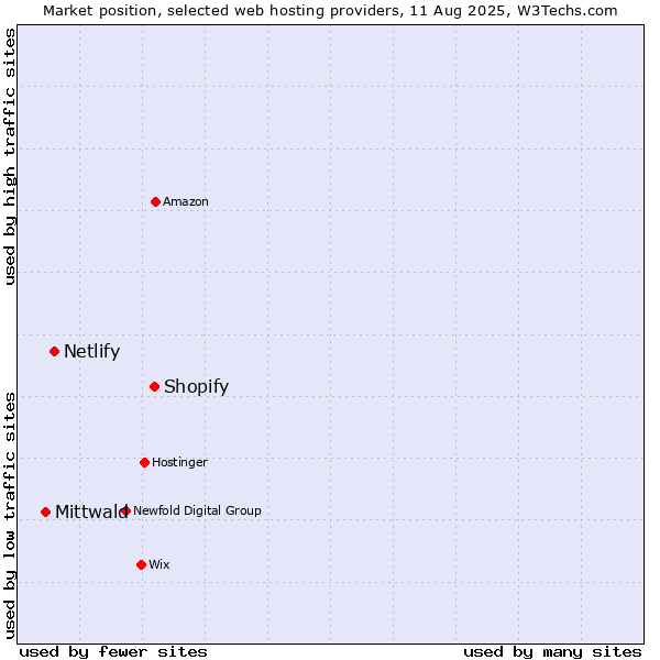Market position of Shopify vs. Netlify vs. Mittwald