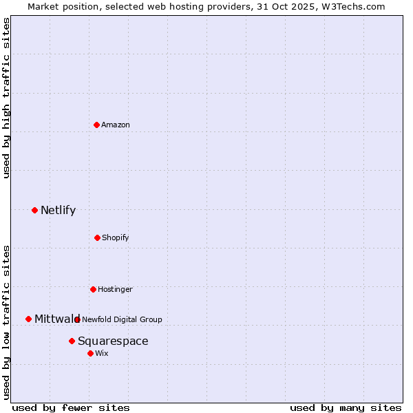 Market position of Squarespace vs. Netlify vs. Mittwald